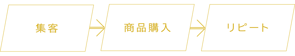 集客→商品購入→リピート