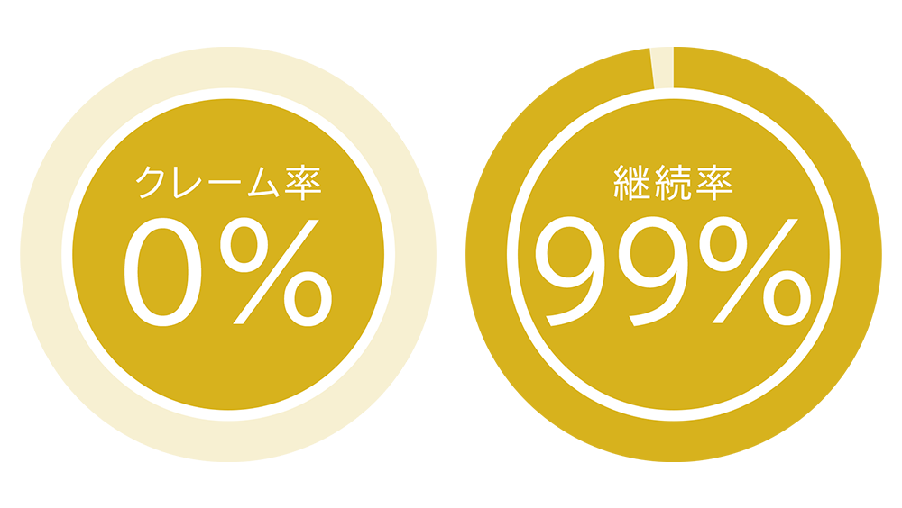 クレーム率0% 継続率99%